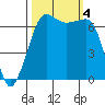 San Juan Island tide chart for Wednesday, October 4, 2023