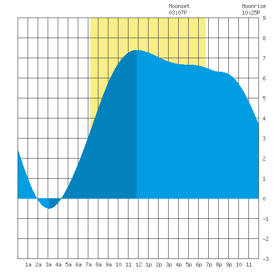 San Juan Island tide chart for Thursday, October 5, 2023