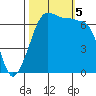 San Juan Island tide chart for Thursday, October 5, 2023