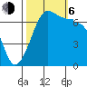 San Juan Island tide chart for Friday, October 6, 2023