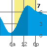 San Juan Island tide chart for Saturday, October 7, 2023