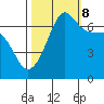 San Juan Island tide chart for Sunday, October 8, 2023