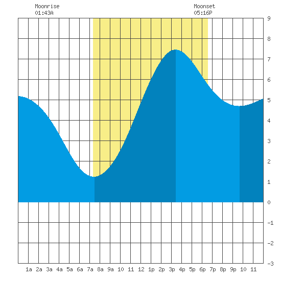 San Juan Island tide chart for Monday, October 9, 2023