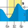 San Juan Island tide chart for Monday, October 9, 2023