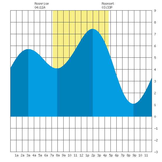 San Juan Island tide chart for Friday, November 10, 2023