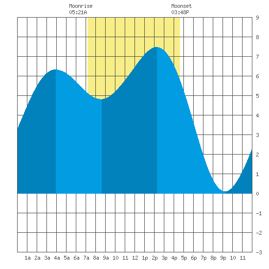 San Juan Island tide chart for Saturday, November 11, 2023