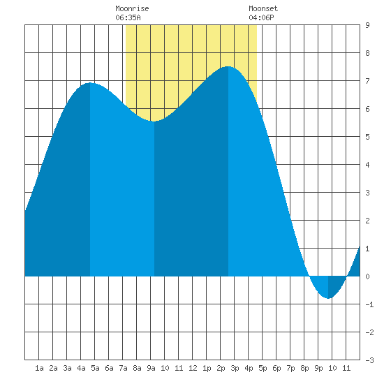 San Juan Island tide chart for Sunday, November 12, 2023
