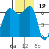 San Juan Island tide chart for Sunday, November 12, 2023