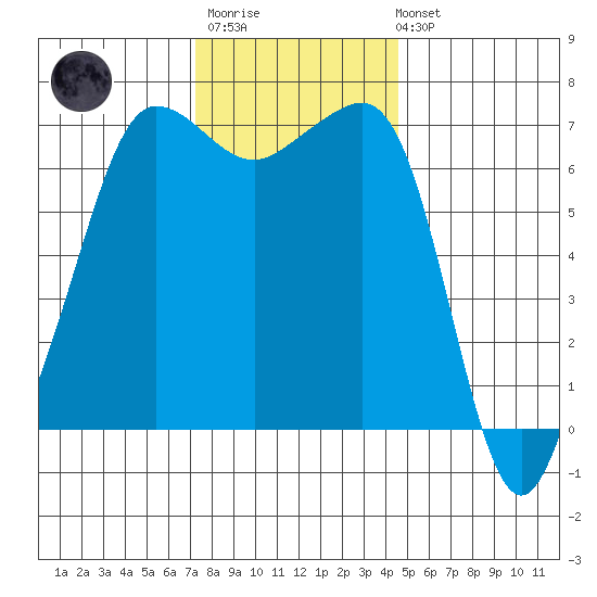 San Juan Island tide chart for Monday, November 13, 2023