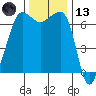 San Juan Island tide chart for Monday, November 13, 2023
