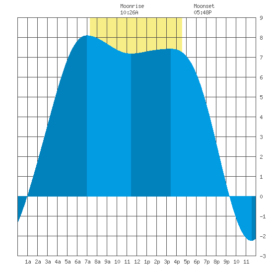San Juan Island tide chart for Wednesday, November 15, 2023