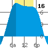 San Juan Island tide chart for Thursday, November 16, 2023