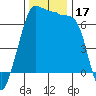 San Juan Island tide chart for Friday, November 17, 2023