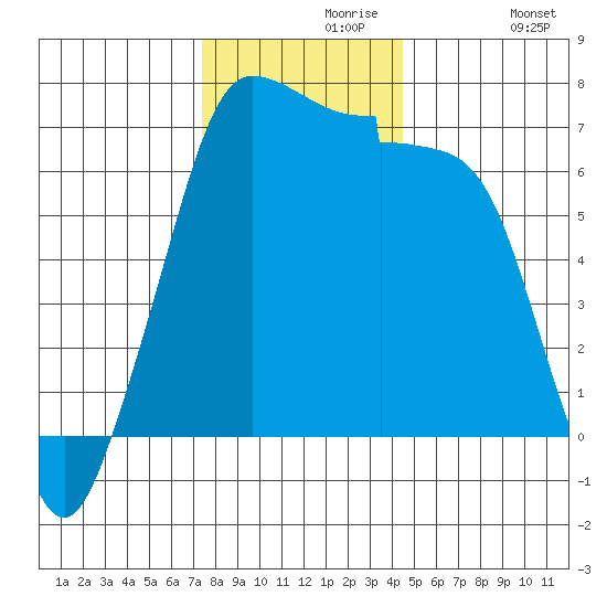 San Juan Island tide chart for Saturday, November 18, 2023