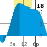 San Juan Island tide chart for Saturday, November 18, 2023