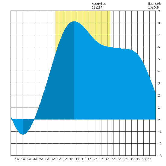 San Juan Island tide chart for Sunday, November 19, 2023