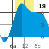 San Juan Island tide chart for Sunday, November 19, 2023