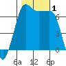 San Juan Island tide chart for Wednesday, November 1, 2023