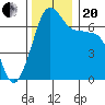 San Juan Island tide chart for Monday, November 20, 2023