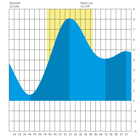 San Juan Island tide chart for Tuesday, November 21, 2023