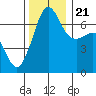 San Juan Island tide chart for Tuesday, November 21, 2023