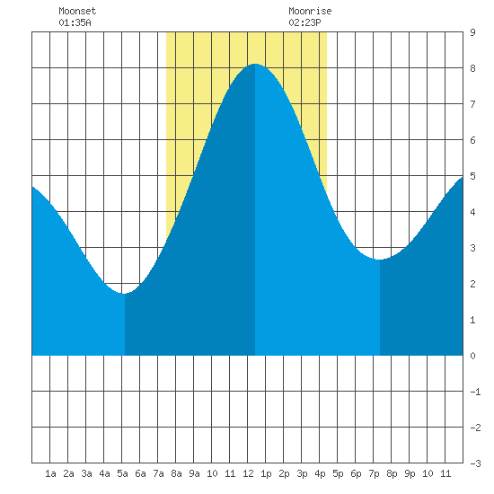 San Juan Island tide chart for Wednesday, November 22, 2023
