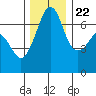 San Juan Island tide chart for Wednesday, November 22, 2023
