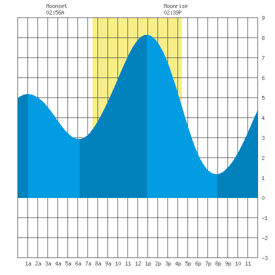San Juan Island tide chart for Thursday, November 23, 2023