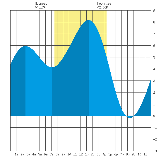 San Juan Island tide chart for Friday, November 24, 2023