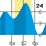 San Juan Island tide chart for Friday, November 24, 2023