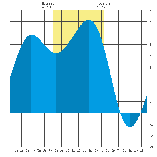 San Juan Island tide chart for Saturday, November 25, 2023