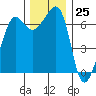 San Juan Island tide chart for Saturday, November 25, 2023