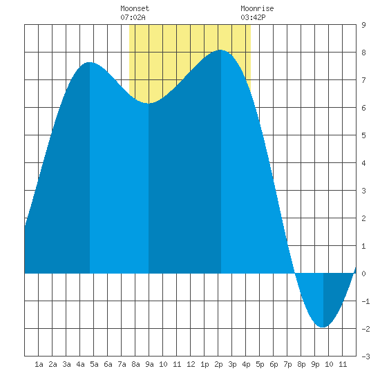 San Juan Island tide chart for Sunday, November 26, 2023