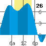 San Juan Island tide chart for Sunday, November 26, 2023