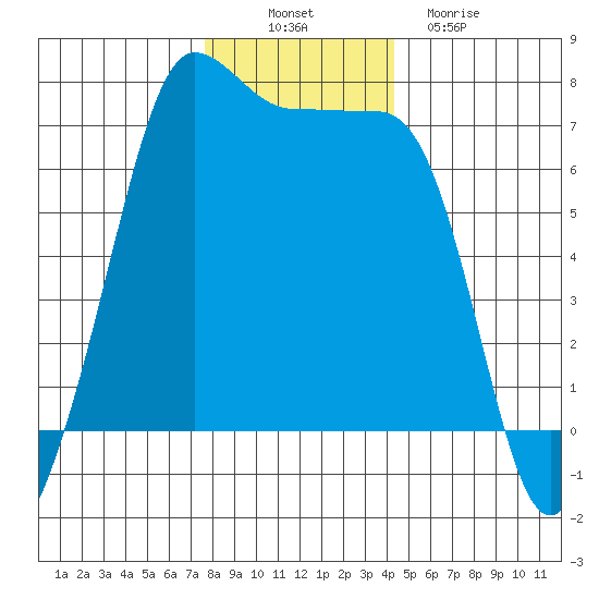 San Juan Island tide chart for Wednesday, November 29, 2023