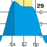 San Juan Island tide chart for Wednesday, November 29, 2023
