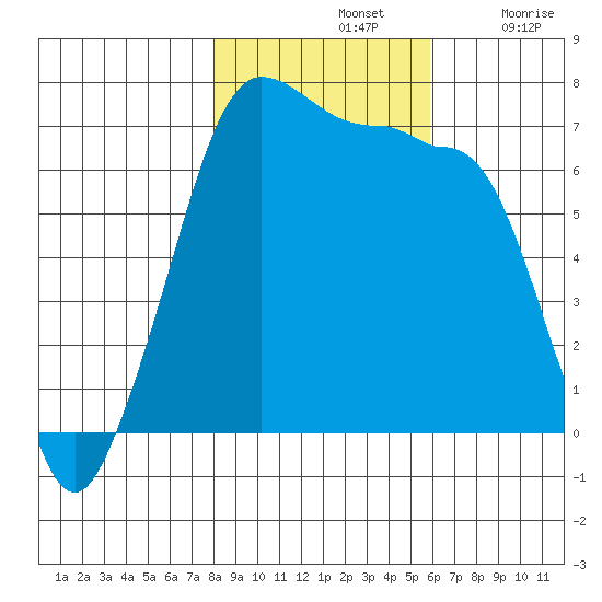 San Juan Island tide chart for Thursday, November 2, 2023