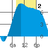 San Juan Island tide chart for Thursday, November 2, 2023