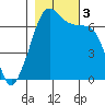 San Juan Island tide chart for Friday, November 3, 2023