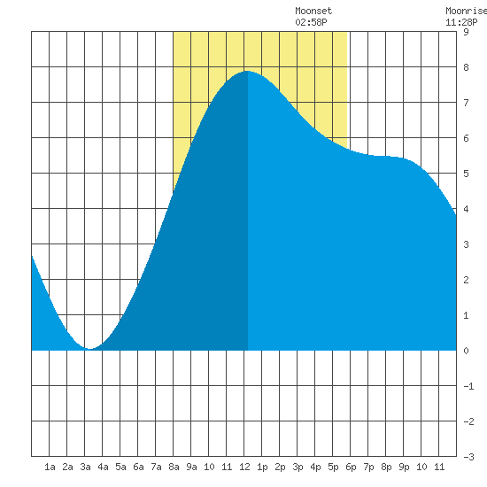 San Juan Island tide chart for Saturday, November 4, 2023