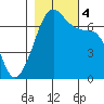 San Juan Island tide chart for Saturday, November 4, 2023