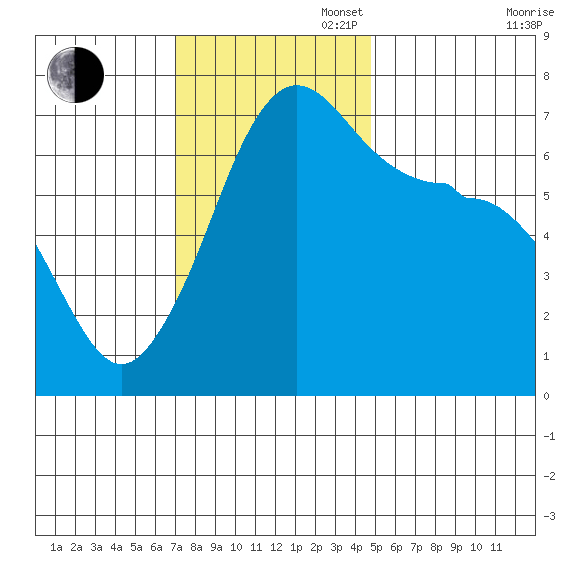 San Juan Island tide chart for Sunday, November 5, 2023