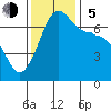 San Juan Island tide chart for Sunday, November 5, 2023