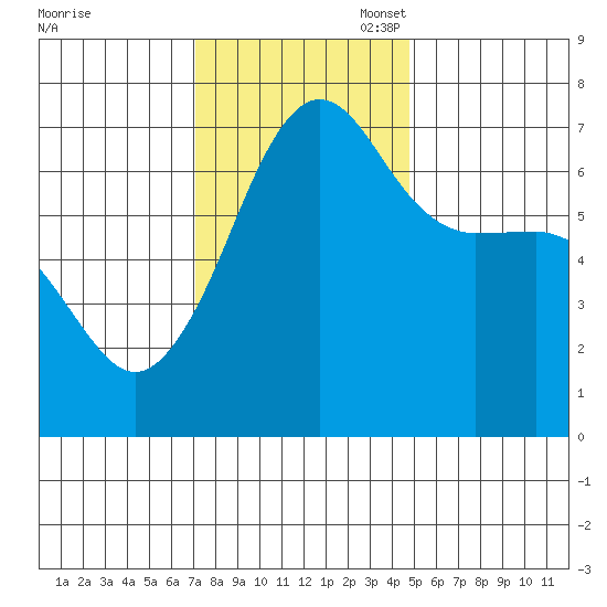 San Juan Island tide chart for Monday, November 6, 2023