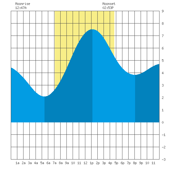 San Juan Island tide chart for Tuesday, November 7, 2023