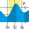 San Juan Island tide chart for Tuesday, November 7, 2023