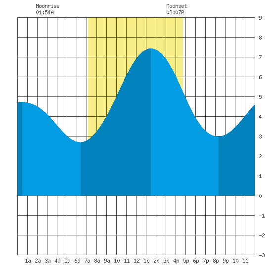 San Juan Island tide chart for Wednesday, November 8, 2023