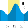 San Juan Island tide chart for Wednesday, November 8, 2023