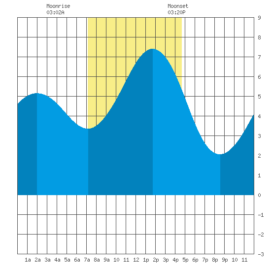 San Juan Island tide chart for Thursday, November 9, 2023