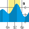 San Juan Island tide chart for Thursday, November 9, 2023